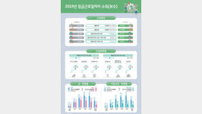 직장인 평균 월급 ‘300만원’ 넘었다…고소득 비중은 소폭↓