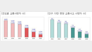 지난해 교통사고 사망 3079명…8.1% 감소에 코로나 영향도