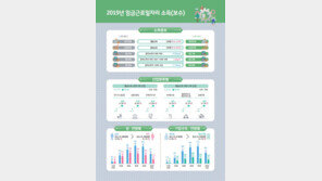 직장인 평균 월급 300만원 넘었다…가장 높은 업종은?