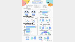 작년 성인 하루평균 2.41회 식사…청소년은 2.52회