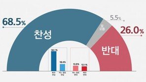 국민 10명 중 7명, 의사면허 취소범위 확대 ‘의료법 개정안’ 찬성