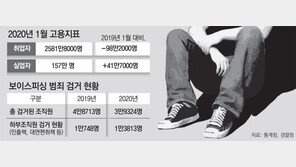 취준생 10명 중 6명 ‘사실상 구직 포기’