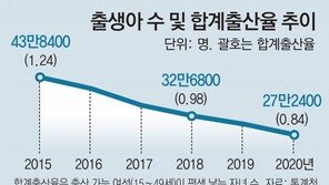 작년 인구 3만3000명 첫 감소… 출산율 0.84명 역대최저