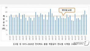 “봄은 언제부터일까”…지난해 전북 봄 시작일 8일 빨랐다