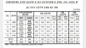 “文정부 공공주택 85% ‘가짜·짝퉁’…증가 32.8만호 중 장기 4.8만호”