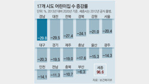 7년새 어린이집 5곳중 1곳 문 닫아