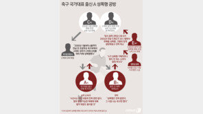 ‘기성용 성폭행 의혹’ 폭로자 측 “기성용 범죄는 사실, 증거 다 있다”