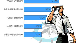 직장인이 함께 일하고픈 상사유형 1위 ‘유재석’ 2위 ‘윤여정’