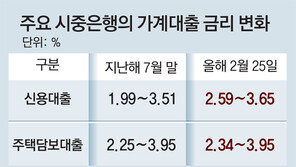 신용대출금리 반년새 0.6%P 뛰어… 영끌-빚투족 “이자 어쩌나”