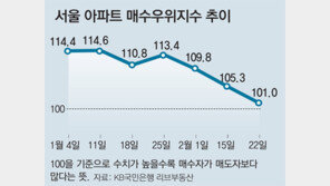 서울 아파트 매수 심리 진정세… 강북은 석달만에 매도자 더 많아