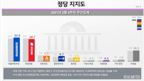 민주 32.9%·국민의힘 30.7% 접전…서울은 與 앞서