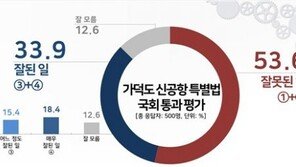 국민 53.6% “가덕도 특별법, 잘못됐다”…PK도 54% ‘잘못된 일’