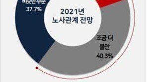 기업 59.8% “올해 노사관계, 지난해보다 더 불안해질 것” 
