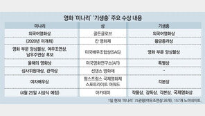 아카데미 여우조연상外 작품-남녀주연상 ‘기대’