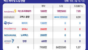 백신 쥐어짜기 혼란…주사기 자랑보다 계약 물량 도입에 신경써야
