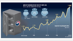 지원금 주려 10조 국채… 나랏빚 1000조 먹구름
