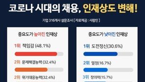 코로나 시대의 채용, 인재상도 변해…책임감이 ‘1위’