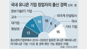 유니콘기업 창업자 19%가 삼성계열사 출신