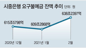 증시 주춤-금리 뜀박질에… 요구불예금 한달새 29조 늘었다 