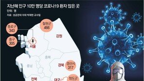 “젊은층 많은 도심지역서 ‘코로나 확진’ 가장 많았다”
