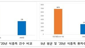 지난해 식중독 발생 178건…2002년 이래 최저