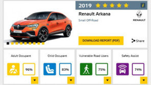 르노삼성 XM3, 유럽 충돌테스트 최고등급… 동급 최고 수준 안전성 입증