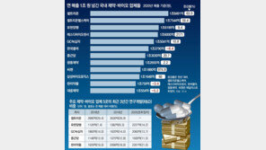 “매출 2조클럽 시대 연다” 꿈 부푼 K제약바이오