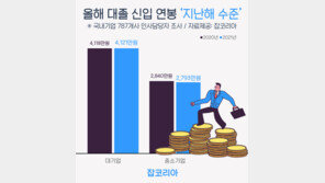 올해 대기업 대졸 신입연봉 평균 4121만원…지난해 수준