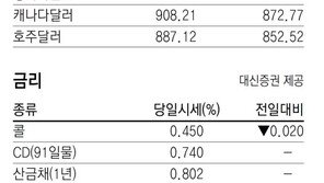 [지표로 보는 경제] 3월 6일