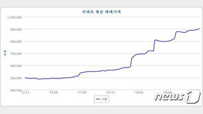 文정부 아파트값, 박근혜 때보다 1.6배 뛰었다…집값 안정 ‘실패’?