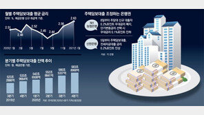 주담대 금리 인상 도미노… 은행, 가계대출 더 죈다