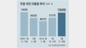 긴장 풀린 쇼핑몰-유흥가 거리두기… 확진 줄던 주말도 400명대
