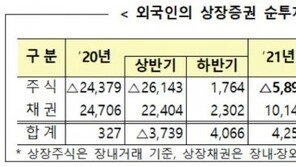 2월 外人, 주식 3.2조 순매도 ‘3개월째 팔자’…美국채 금리 상승 영향