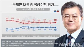 文대통령·민주당 지지율 동반 하락…“LH 땅 투기 의혹 영향”