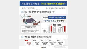 직장인 64% “번아웃 증후군 겪어”…30대 75%가 경험