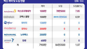 백신 이상반응 226건 추가 총 3915명…사망신고 3건 늘어 누적 11명