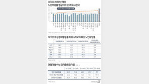 “女 고용보장·경력단절 해결 안되면 韓 2080년 노인부양률 1위”