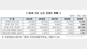 65세 이상 노인 1인당 연간 진료비 491만원…“노후 의료비 대비해야”