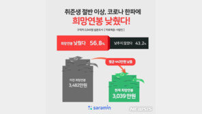 취준생 57% “코로나19로 희망연봉 낮춰”…평균 3039만원