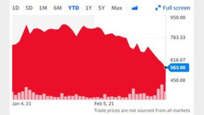 테슬라 전고점 대비 35% 급락, 시총 3분의 1 증발