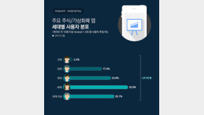 지난달 주식·가상화폐 앱 순사용자 1011만…40대 가장 많아
