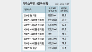 사교육 이용, 고소득층 80%-저소득층 40%