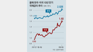 치솟는 美국채 금리에 기술주-성장주 타격… 코스닥 900 무너져