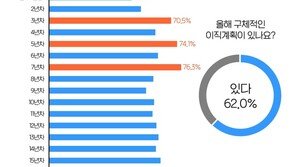 직장경력 7년차 ‘회사 가장 많이 떠난다’