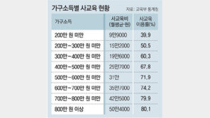 코로나속 사교육 양극화… 고소득층 50만원-저소득층 10만원