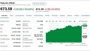 테슬라 20% 폭등, 올해 낙폭 거의 만회…서학개미 안도의 한숨