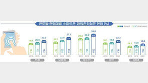 코로나에 더 심해진 ‘스마트폰 중독’ 4명중 1명꼴…청소년층이 제일 심각