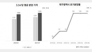 상반기 대구 분양 물량↑ 주요 건설사 경쟁 구도