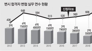 [단독]예비 변호사 40% 취업 못해…“연수 예산 0원, 교육도 부실”