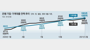 ‘주택 영끌’에 ‘주식 빚투’ 열풍… 은행 가계대출 1000조 첫 돌파